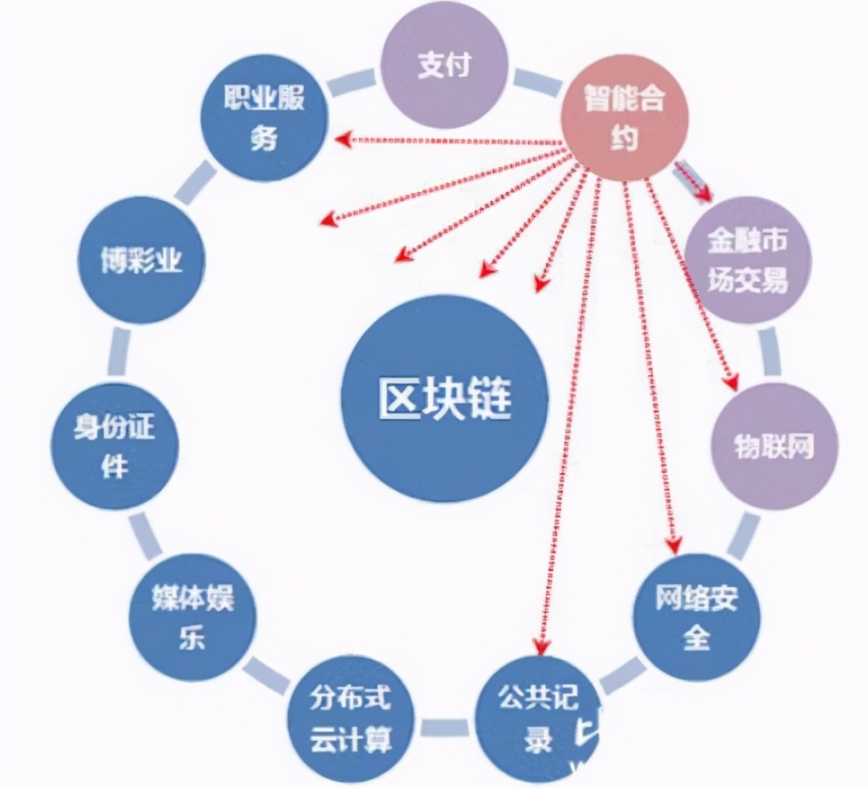 区块链信息服务管理规定